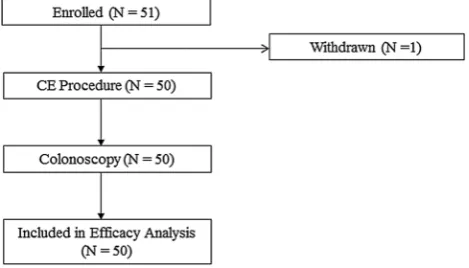 Table 1Intention to diagnose per-patient performance of second-generation capsule colonoscopy in the detection of polyps