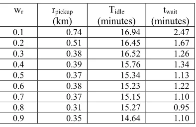 Figure 6: Weighted Nearest Driver-FIFO Simulation  Visualization 