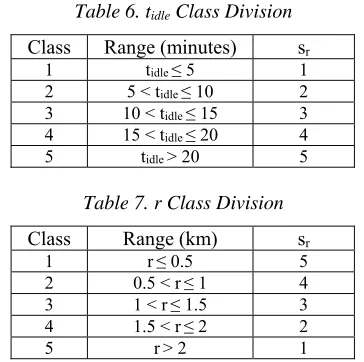 Table 6. tidle Class Division 