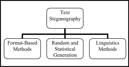 Figure 2: Categories Of Text Steganography 