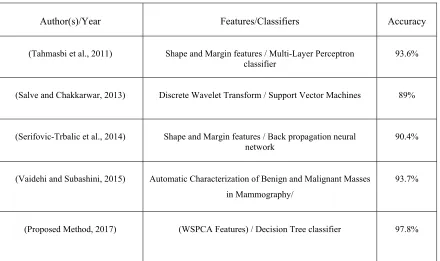 Table 2: Comparison of Achievement Measurement of Various Classifiers using (WSPCA) features from MIAS dataset 