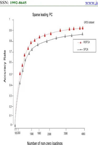 Figure 2: Scatter plot for DCT Features with WSPCA Applied to Find Leading PC 