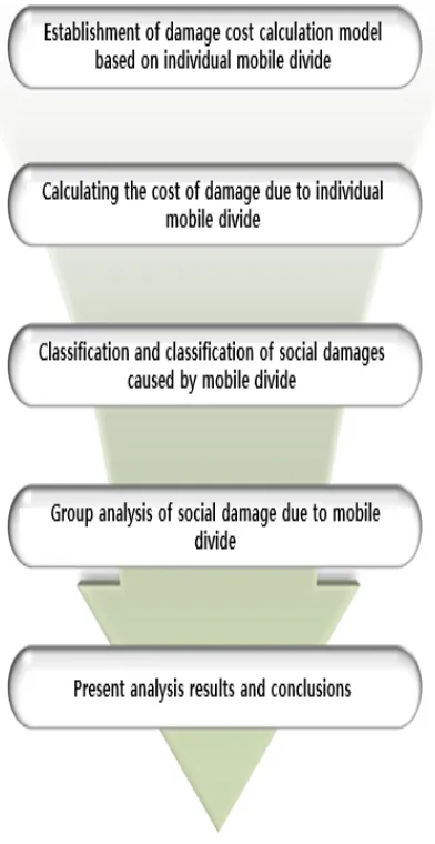 Figure 1 – Research Process 