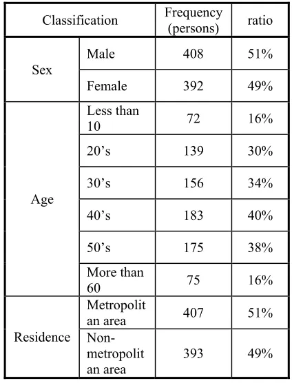 Table 3 – Statistics Of The Sample 
