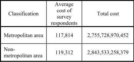 Table 6 – Cost Of Damage Due To Region (KRW) 