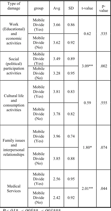 Table 8 – Independent Sample T-Test Results By Type Of Social Damage 