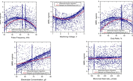 Fig. 2. Change of MRR with respect to various EMM process parameters 