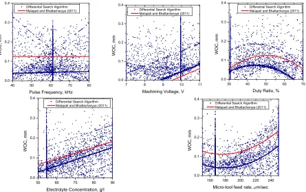 Fig. 3. Variations of WOC for different EMM process parameters  