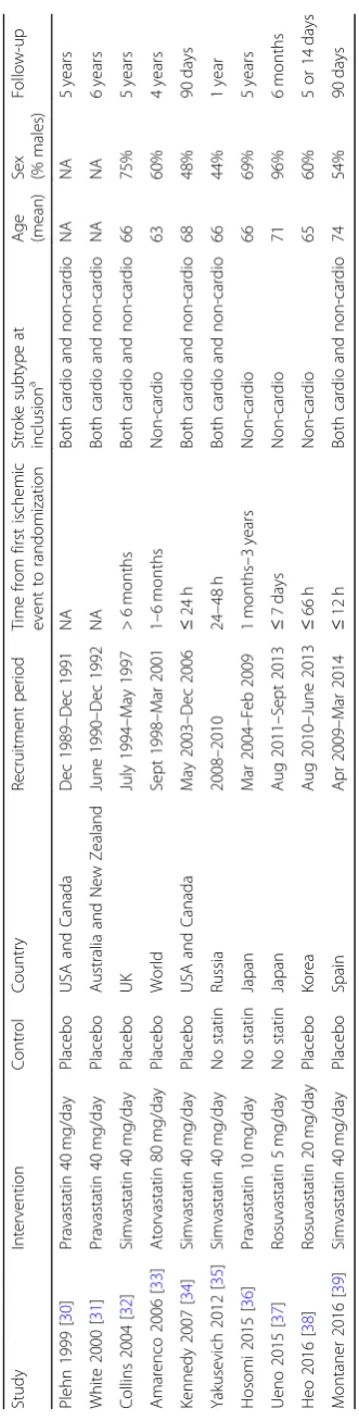 Table 1 Characteristics of the included studies