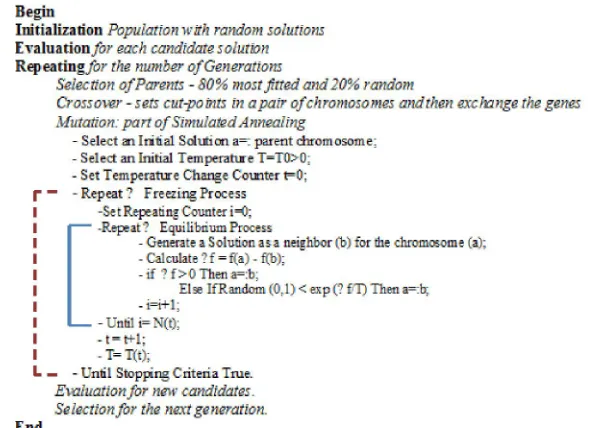 Fig. 3.  Mutation operator as a part of SA algorithm adopted from (Coello et al., 2007) 