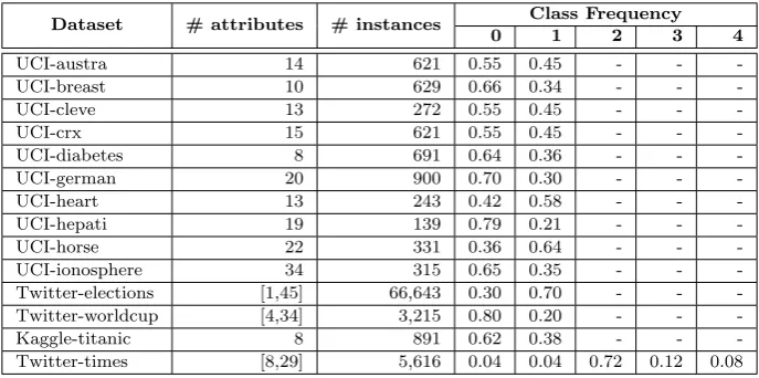 Table II: Datasets.