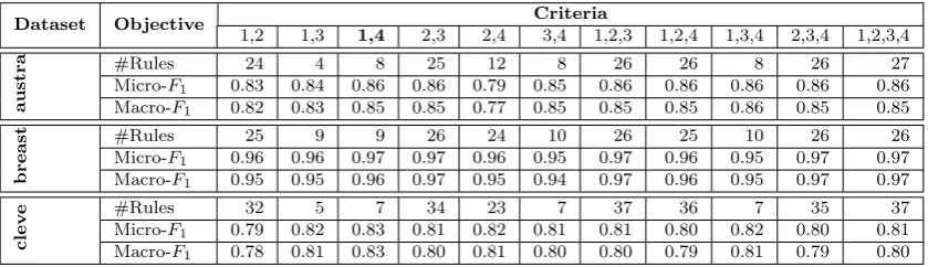 Table III: PE-LAC: Performance according to η.