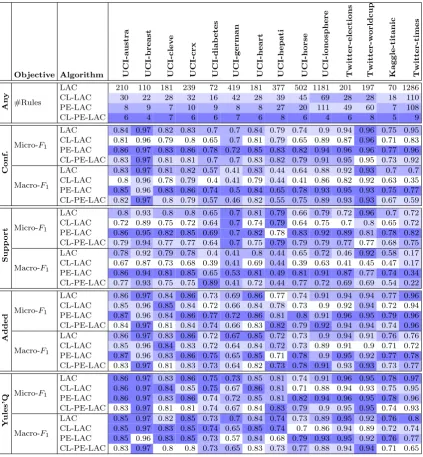 Table V: Accuracy numbers and model size/interpretability. Darker cells indicate better results.