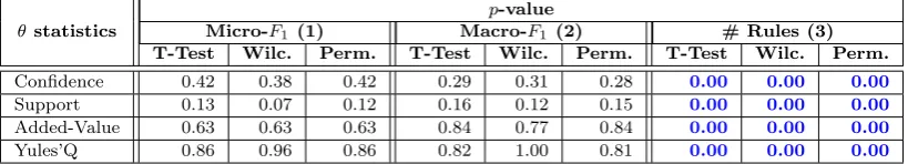 Table VII: Group-based tests: LAC, PE-LAC and both.