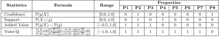 Table I: Rule statistics and their properties.