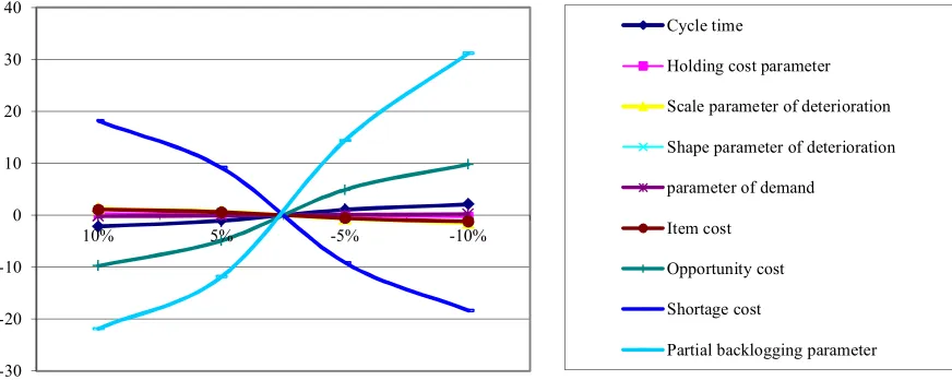 Fig. 3. Behavior of optimal average total cost per unit time in scenario 1 
