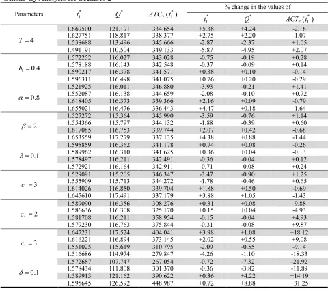 Table 3  Sensitivity Analysis for Scenario 2 
