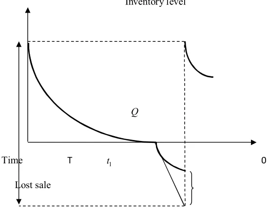 Fig. 1. Inventory system of decaying item for declining market demand 