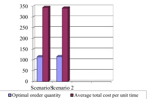 Fig. 2. Inventory model optimal values for each scenario 