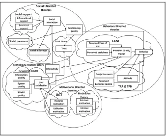 Figure 2: Overview Of Theoretical Foundation Of CE Studies 