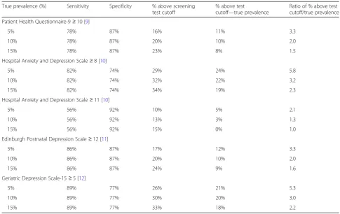 Table 1 Comparison of true depression prevalence and expected percentage of patients above a cutoff based on sensitivity andspecificity from commonly used depression screening tools