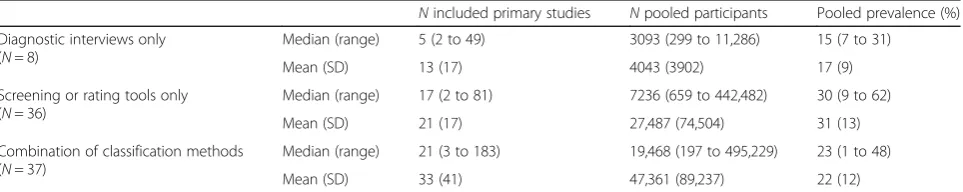 Table 2 Summary of classification methods used in primary studies synthesized in meta-analyses for each depression classificationmethod category (N meta-analyses = 69; N extracted prevalence values = 81)