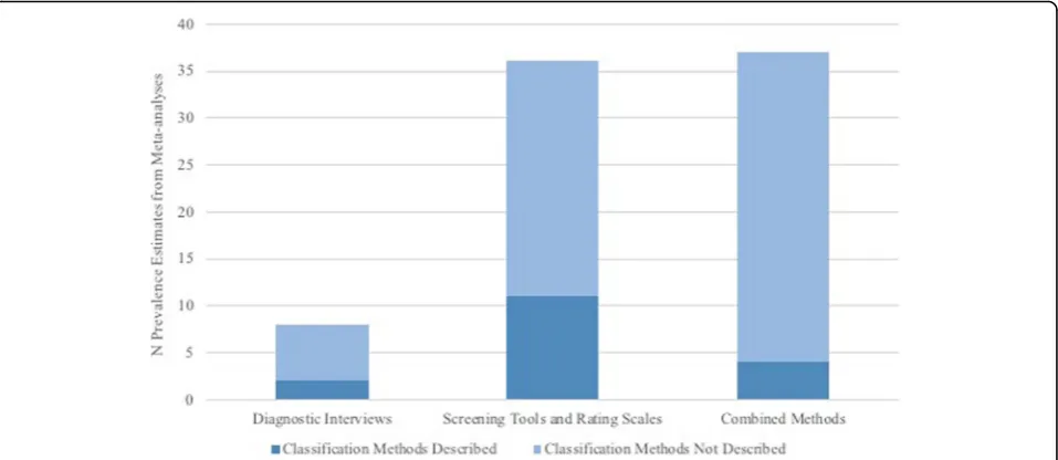 Fig. 2 Number of meta-analyses per classification category and whether abstracts described the depression classification methods pooled