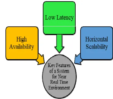 Figure 2: Key Features of a System for Near Real-Time  Environment 