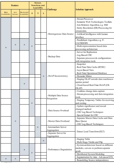 Table 1: Challenges for ETL in Near Real-Time Environment and Solution Approach from Related Works  