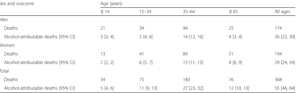 Table 3 Interpersonal violence deaths attributable to alcohol by age and gender in Germany in 2014
