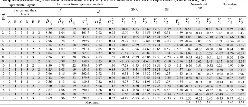 Table 8  Experimental layout and estimates of 