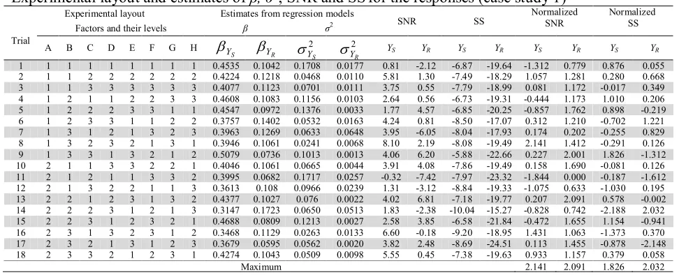 Table 1Experimental layout and estimates of 