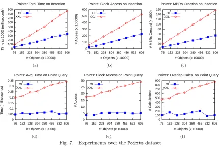 Fig. 7.Experiments over the Points dataset
