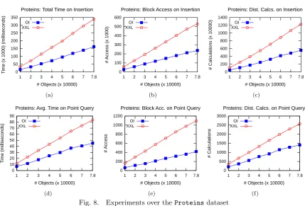 Fig. 8.Experiments over the Proteins dataset