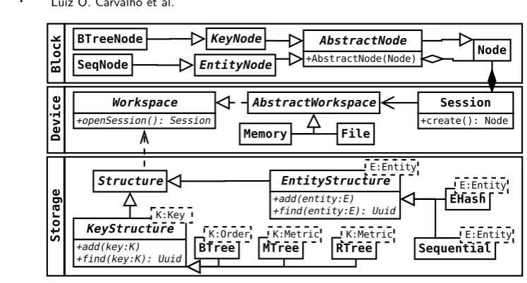 Fig. 3.The Block, Device and Storage hierarchy