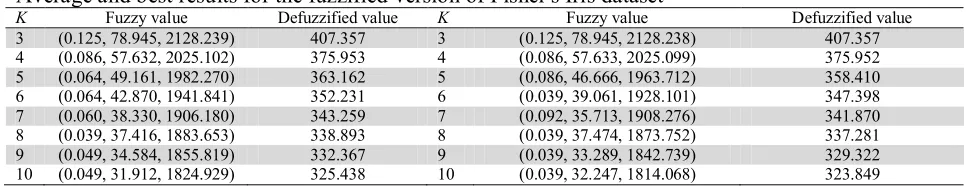 Table 4Average and best results for the fuzzified version of Fisher's Iris dataset