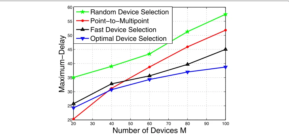 Fig. 1 Mean maximum delay versus number of device M for a network composed of N = 30 packets, a BS-device erasure probability Q = 0.3, and adevice-device erasure probability P = 0.15