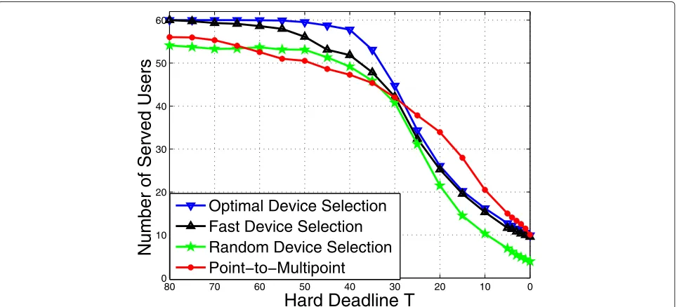 Fig. 3 Mean maximum delay versus the device-device erasure probability P for a network composed of M = 60 devices, N = 30 packets, and aBS-device erasure probability Q = 2P
