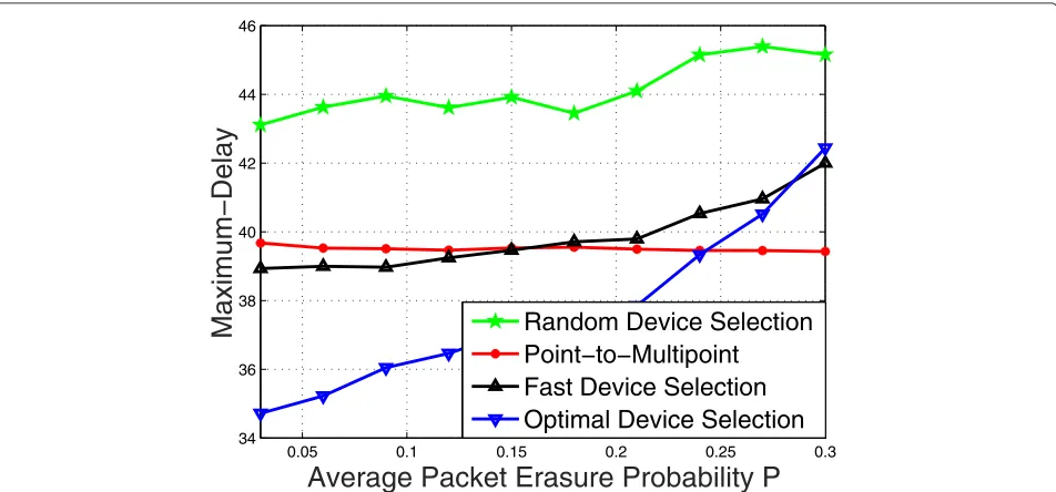 Table 1 Running time of the different schemes