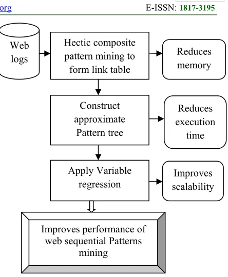 Figure 1: Architecture diagram of Hectic Composition Mining based Approximate Pattern Tree 