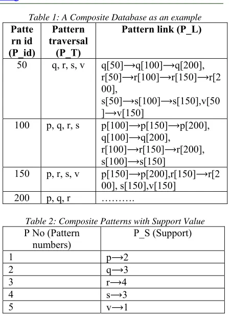 Table 1: A Composite Database as an example 