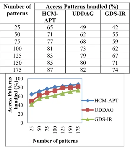 Table 4: Tabulation For Access Patterns Handled 