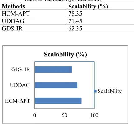 Figure 6: Measure of Scalability 
