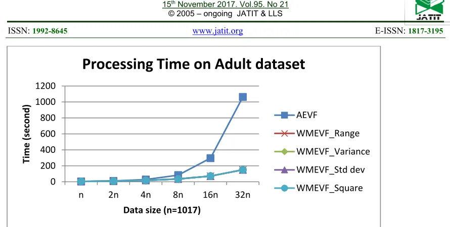 Figure 5. Processing time of AEVF and WMEVF on Adult Dataset 