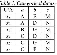 Table 1. Categorical dataset 