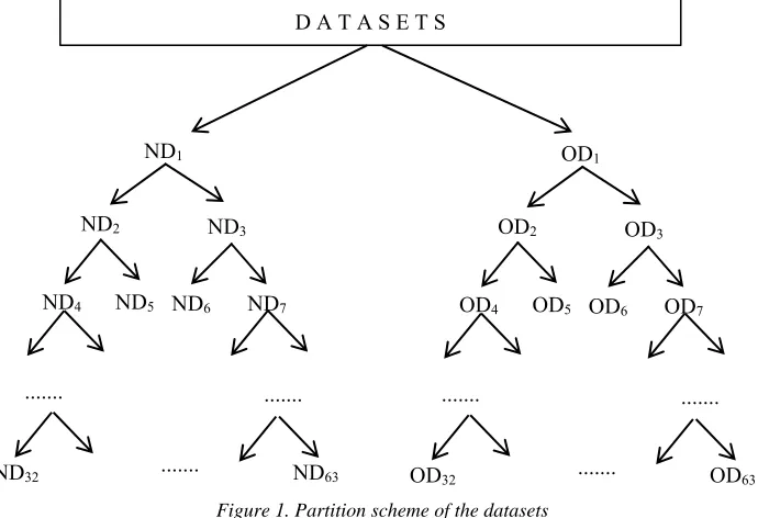 Figure 1. Partition scheme of the datasets 