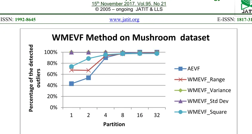 Table 6. The Comparison of precision improvement by weighting function 