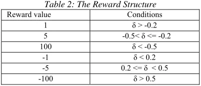 Table 2: The Reward Structure 