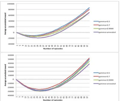 Figure 7, 8 and 9 show the average cumulative reward obtained when learning rate is set to 0.1, 0.5, 0.8 and when polynomial learning rate is used