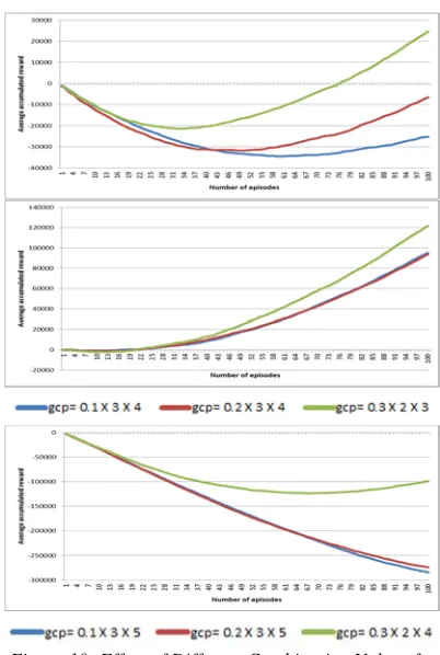 Figure 10: Effect of Different Combination Values for Granulation Size, Discretization Size and Number of Torsion Prototype 